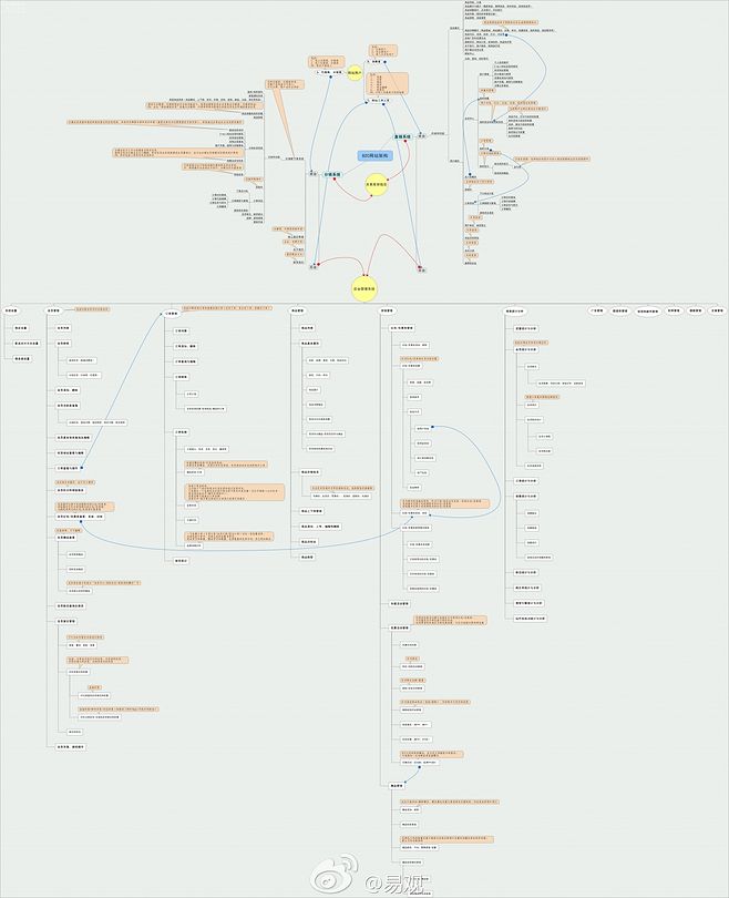 【史上最全B2C电商系统 思维导图】本图.