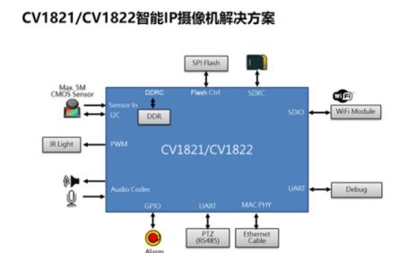 大联大友尚集团推出基于CVITEK和SOI产品的网络摄像机 IPC 方案