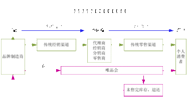 名牌折扣,限时抢购 广州唯品会信息科技